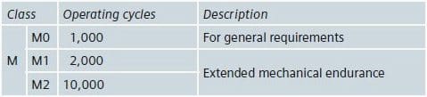 Table 3 - Endurance classes for disconnectors