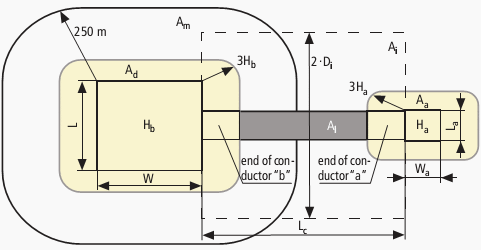 Equivalent interception areas Ad, Al, Aa for direct lightning strikes into structures