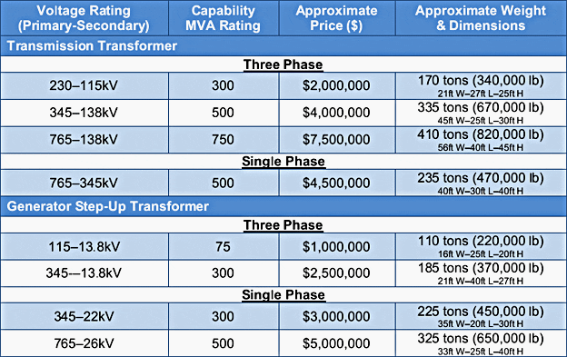 Estimated Magnitude of Large Power Transformers in 2011