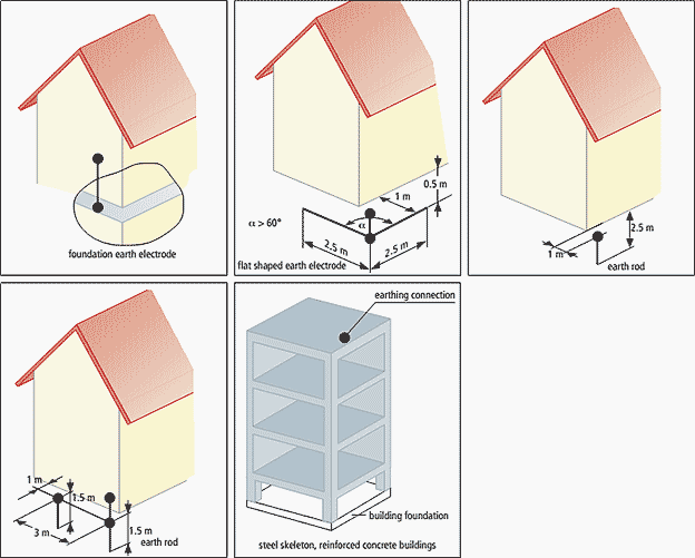 Examples of permitted earth electrodes