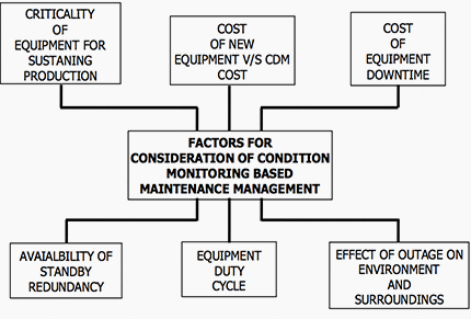 Factors influencing CDM