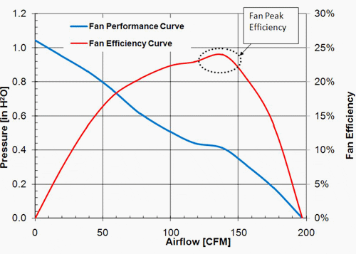 centrifugal blower efficiency