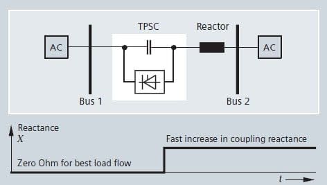 Fast short-circuit current limitation (SCCL) with high-power thyristor