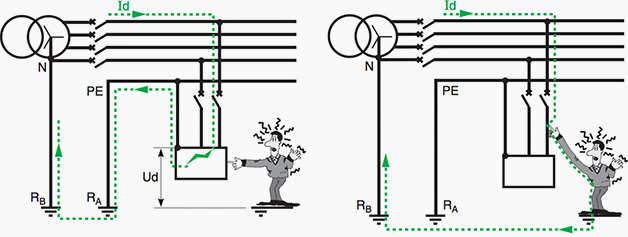 Fault current path in case of indirect (left) and direct contact (right)