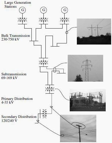 Figure 1.2 - Overview of the electricity infrastructure