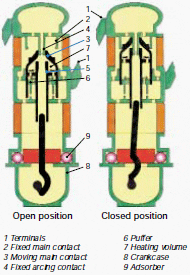 Fig. 1 Circuit-breaker type HGI with self-pressurizing principle