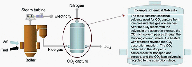 Figure 1 - Post-Combustion Capture Using Solvents