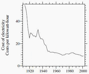 Figure 1.1 - Cost of U.S. electricity adjusted for inflation to year 2000