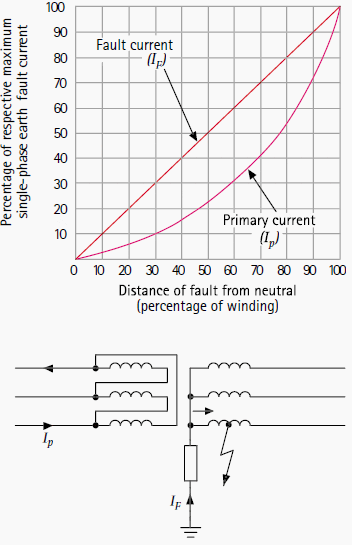 Figure 1 - Earth fault current in resistance-earthed star winding