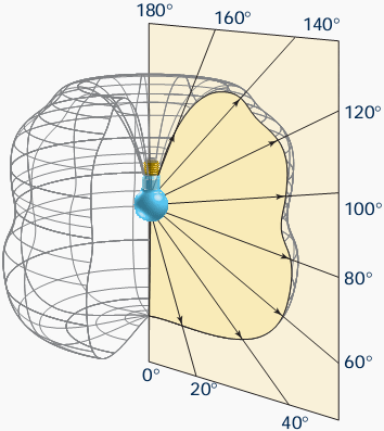 Figure 1 - Incandescent lamp photometric solid