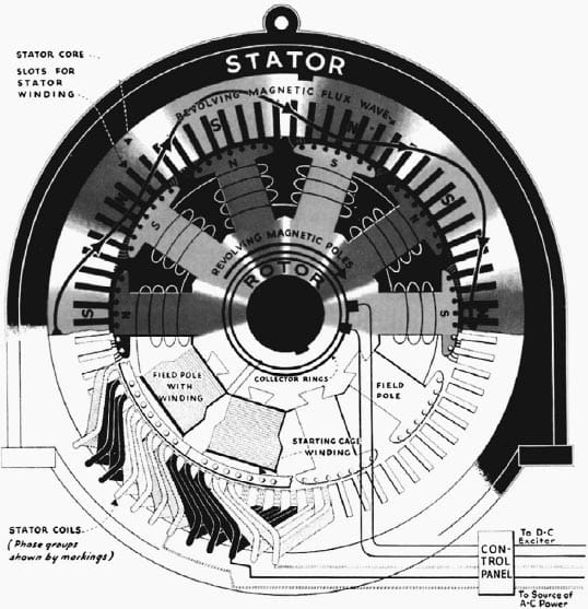 FIGURE 1 - Magnetic skeleton and structural parts of a ten-pole synchronous motor. 