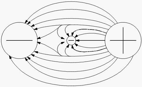 Figure 1 - Potential Difference Between Two Charged Objects