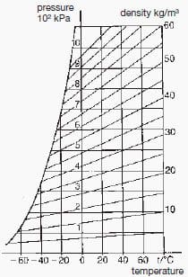 Fig. 11-1 - p-t diagram for pure SF6 gas