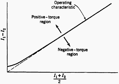 Fig. 19. Operating characteristic of a percentage-differential relay