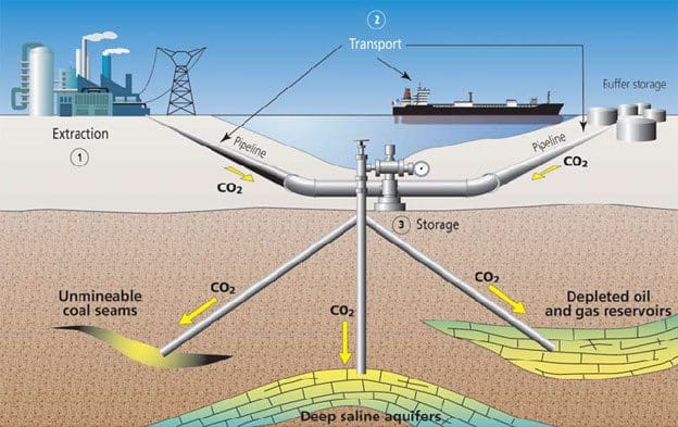 Figure 2 - CO2 storage