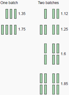 Figure 2 - Extra loss coefficient in groups