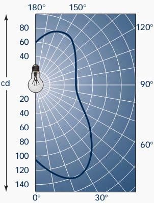 Figure 2 - Photometric curve for an incandescent lamp.