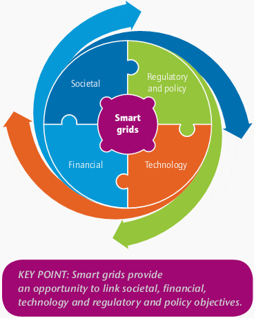 Figure 2 - Smart grids can link electricity system stakeholder objectives