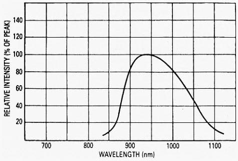 Figure 2 - Spectral response of an infrared photodiode