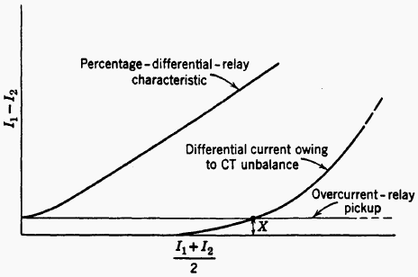 Fig. 20. Illustrating the value of the percentage-differential characteristic