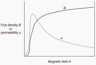 Fig. 3.1 Magnetization and permeability curves