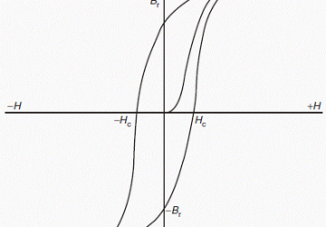 Fig. 3.2 Magnetization and hysteresis curves