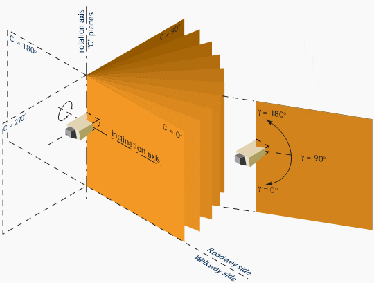 Figure 3 - C - y coordinate system