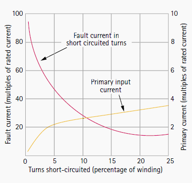 Figure 3 - Interturn fault current/number of turns short-circuited