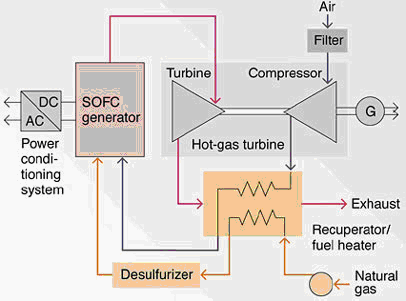 Figure 3 - SOFC-GT