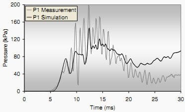 Fig. 4: Pressure in the cable compartment (iCC)