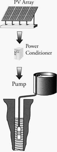 Figure 4 - Water Pumping Photovoltaic System Schematic