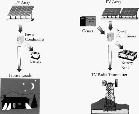 Stand-Alone and Hybrid Off-Grid PV System Schematic