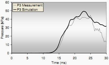 Fig. 5: Pressure at the top of the channel