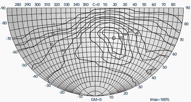 Figure 6 - Isocandela curves