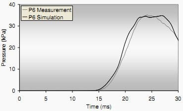 Fig. 6: Pressure at the tapering of the exhaust duct