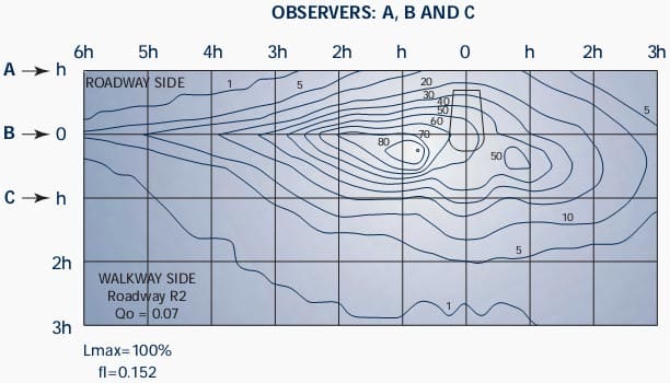 Figure 8 - Isoluminance curves