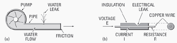 Figure 1 - Comparison of water flow (a) with electric current (b)