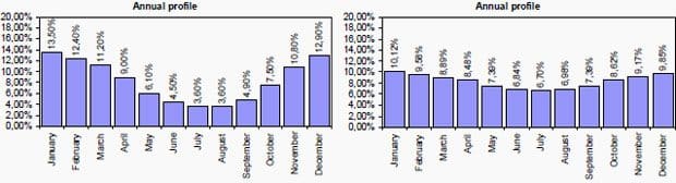 Figure 3 (left). Annual profile for heat demand, Figure 4 (right). Annual profile for electricity demand Figure 3 (left). Annual profile for heat demand, Figure 4 (right). Annual profile for electricity demand