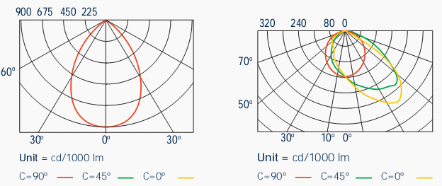 Symmetric photometric distribution curve and asymmetric photometric distribution curve.