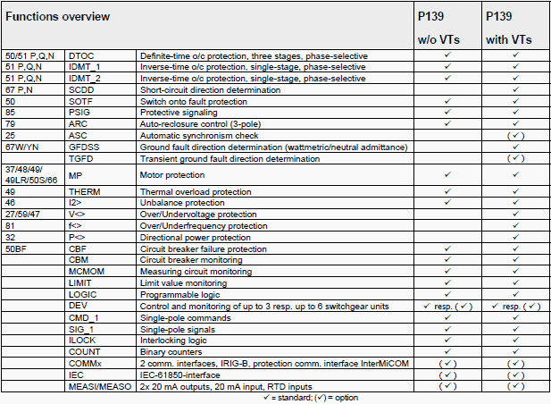 Figure 1: Functions of the P139 variances