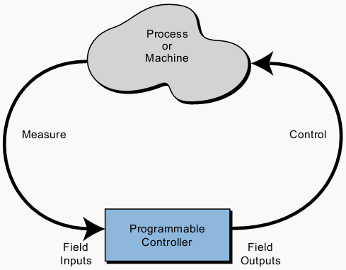 Figure 1-1. PLC conceptual application diagram