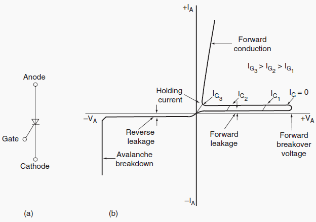 FIGURE 1 - (a) Thyristor symbol and (b) volt-ampere characteristics. 