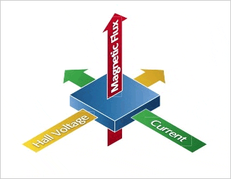 Figure 1 - The Hall effect