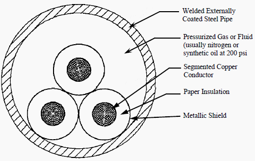 Figure 1 - HPFF or HPGF Pipe-Type Cross Section