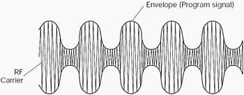 Figure 1 - Amplitude-modulated waveshape