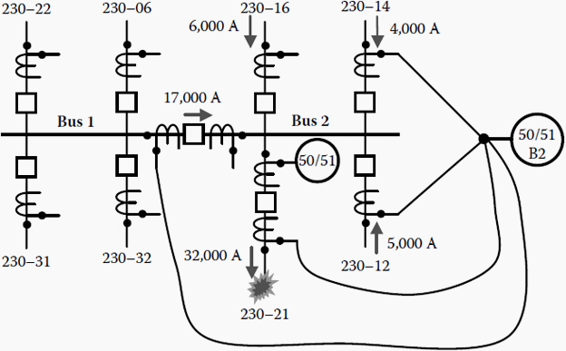 Figure 1 - One-line diagram showing Bus, circuit breakers, CTs, and secondary wiring to Bus differential relay.