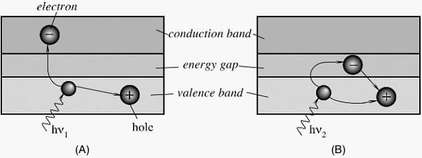 Figure 1 - Photoeffect in a semiconductor for high-energy (A) and low-energy (B) photons.