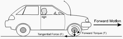 Figure 1 - The relationship between torque, force and radius Figure 1 - The relationship between torque, force and radius