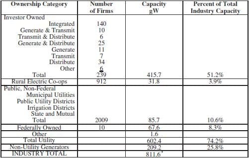 Figure 1 - Ownership of the U.S. electric industry, utility and non-utility, 2000.