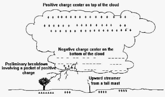 FIGURE 10.1 - Separation of electric charge within a thundercloud